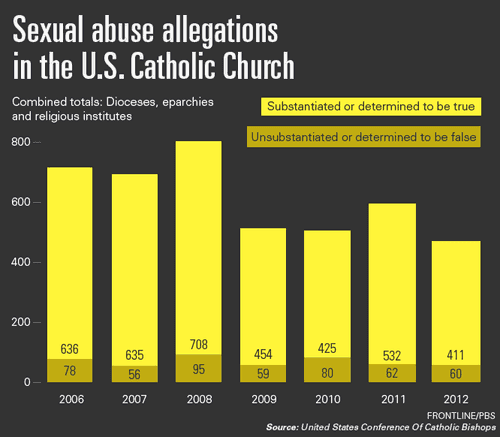 Chart of sexual abuse allegations against the US Catholic Church